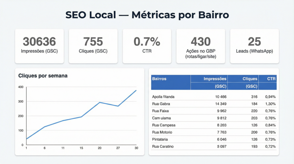 Dashboard de SEO local para imobiliária com métricas por bairro