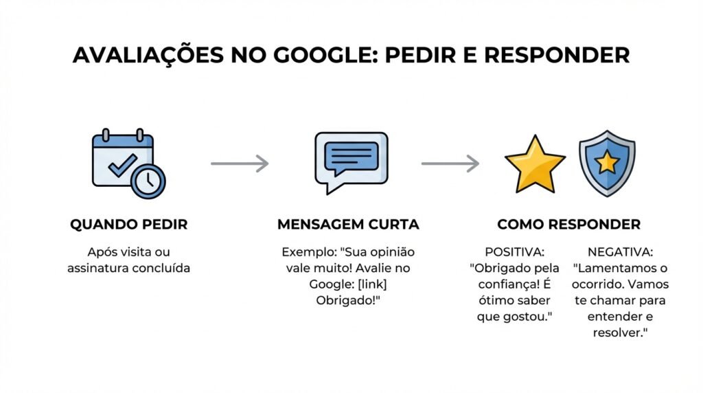 Roteiro para pedir e responder avaliações no Google para imobiliárias